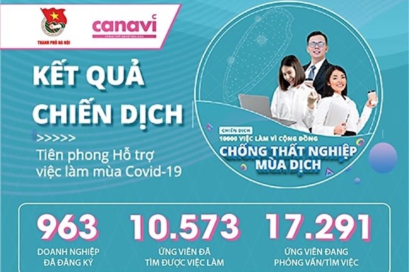 Gần 1.000 doanh nghiệp tham gia “Chiến dịch 10.000 việc làm vì cộng đồng”