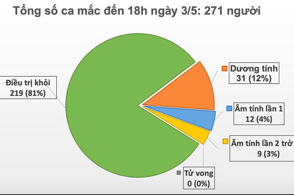 Cập nhật dịch COVID-19 tối 3/5: Thêm một ca mắc COVID-19 là chuyên gia dầu khí người Anh