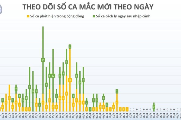 Cập nhật COVID-19 tại Việt Nam tối 5/5: Không có ca mới, 2 bệnh nhân nặng tiến triển tốt