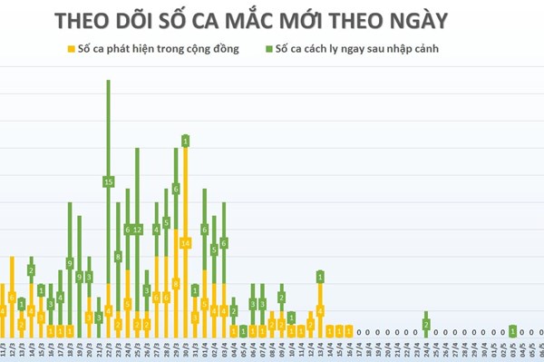 COVID-19 tại Việt Nam đến 18h 8/5: 0 ca mắc mới, 47 bệnh nhân đang được điều trị