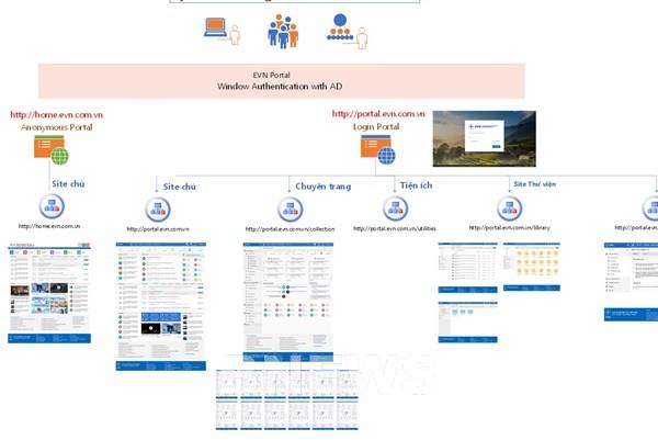 Phần mềm EVNPortal - Bài 2: Tính năng vượt trội