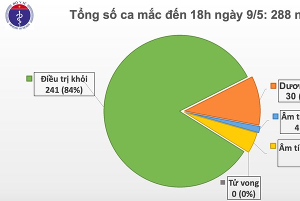 Cập nhật COVID ở Việt Nam đến 18 h ngày 9/5: 23 ngày không có ca lây nhiễm ở cộng đồng