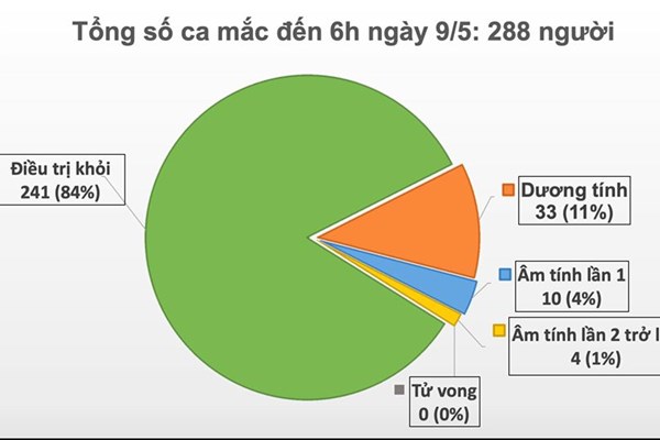 Cập nhật dịch COVID-19 sáng 9/5 tại Việt Nam: 23 ngày không có ca nhiễm trong cộng đồng