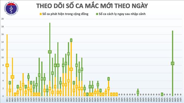 Cập nhật COVID-19 Việt Nam tối 10/5: Không ca mắc mới, xem xét chuyển viện cho BN91