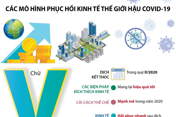 Kinh tế thế giới hậu COVID-19 sẽ phục hồi theo mô hình nào?