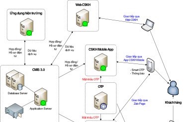 Phần mềm Cung cấp Dịch vụ điện online- Bài 1: Tiết kiệm chi phí và thời gian giao dịch