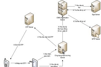 Phần mềm Cung cấp Dịch vụ điện online- Bài 2: Liên kết các hệ thống phần mềm khác 