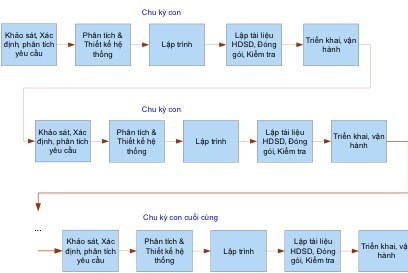 Phần mềm Cung cấp Dịch vụ điện online- Bài 3: Dễ dàng nâng cấp và cập nhật 