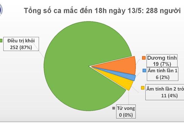 Cập nhật COVID-19 chiều 13/5 Việt Nam 0 có ca nhiễm mới, chỉ còn 19 bệnh nhân dương tính