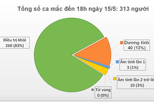 Cập nhật COVID-19 tối 15/5: Thêm ca dương tính là hành khách về nước từ Dubai