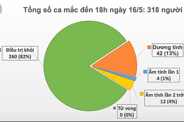 Cập nhật COVID-19 tối 16/5: Việt Nam thêm 4 ca mắc được cách ly ngay khi nhập cảnh