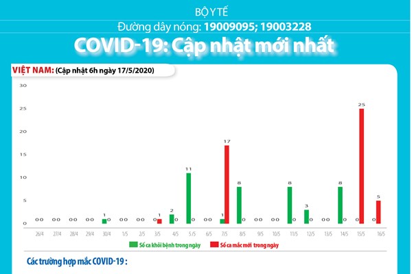 Cập nhật dịch COVID-19 sáng 17/5: 31 ngày Việt Nam  không có ca lây nhiễm trong cộng đồng
