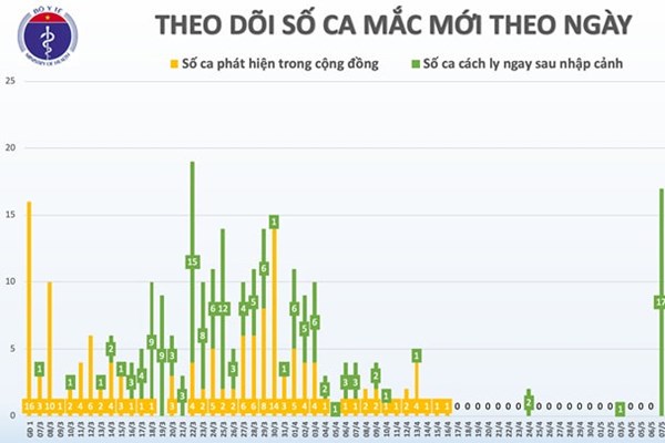 Cập nhật dịch COVID-19 sáng 18/5: Việt Nam 32 ngày không có ca mắc mới trong cộng đồng