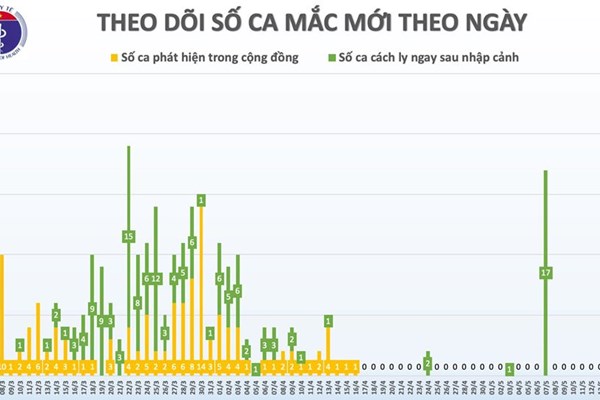 Cập nhật COVID-19 sáng 19/5 tại Việt Nam: Đã 33 ngày không có ca mắc trong cộng đồng