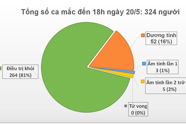 Cập nhật COVID-19 tối 20/5:  0 ca mới, 34 ngày Việt Nam không có ca lây trong cộng đồng