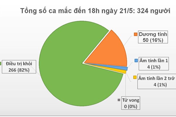 Cập nhật COVID-19 tối 21/5: 35 ngày Việt Nam không có ca lây nhiễm trong cộng đồng