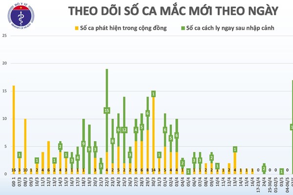 Cập nhật dịch COVID-19 sáng 21/5: Việt Nam 35 ngày không có ca mắc mới trong cộng đồng