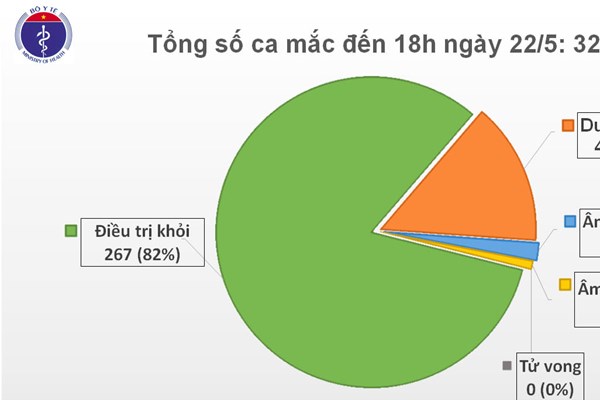 Cập nhật COVID tối 22/5: 36 ngày không có ca nhiễm mới, thêm 1 bệnh nhân khỏi bệnh