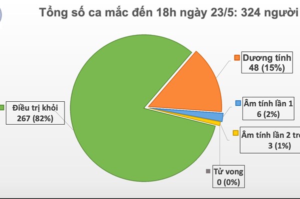 Cập nhật COVID tối 23/5: 37 ngày không có ca nhiễm mới, hơn 14.700 người được cách ly