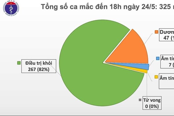 Không có thêm ca mắc COVID-19 mới, còn 58 bệnh nhân đang điều trị tại các cơ sở y tế