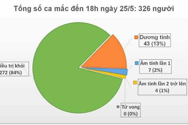 Cập nhật COVID-19 tối 25/5 ở Việt Nam: Thêm ca dương tính từ Pháp về