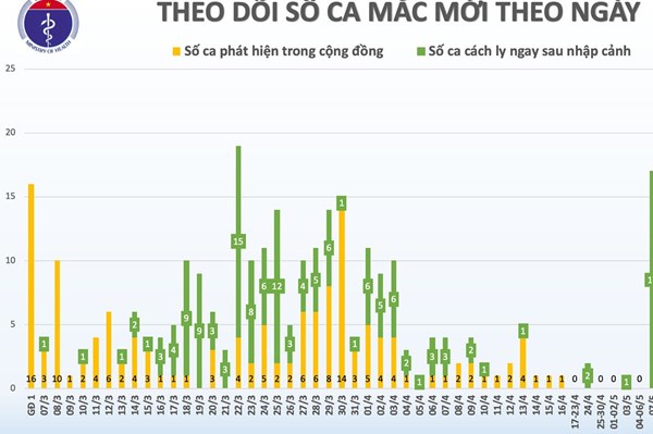 Cập nhật dịch COVID-19 sáng 27/5: Việt Nam ghi nhận 41 ngày không có ca mắc mới