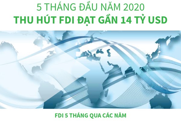 5 tháng đầu năm 2020, thu hút FDI đạt gần 14 tỷ USD