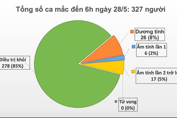 Cập nhật dịch COVID-19 sáng 28/5: 17 bệnh nhân đang điều trị đủ điều kiện khỏi bệnh