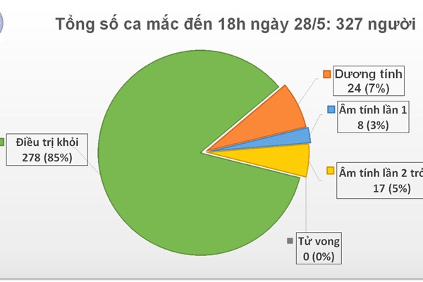 Cập nhật COVID-19 chiều 28/5: Không có ca mắc mới, tiếp tục quản lý chặt người nhập cảnh