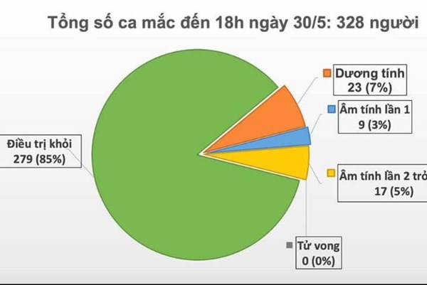 Cập nhật dịch COVID-19 tối 30/5: 44 ngày không có ca lây nhiễm trong cộng đồng