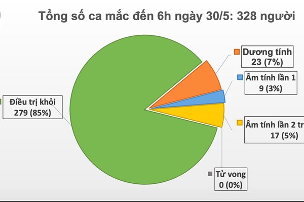 Cập nhật COVID-19 sáng 30/5: Thêm 1 ca mắc mới được cách ly ngay từ khi nhập cảnh