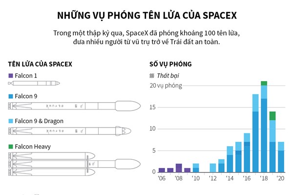 Những vụ phóng tên lửa của SpaceX