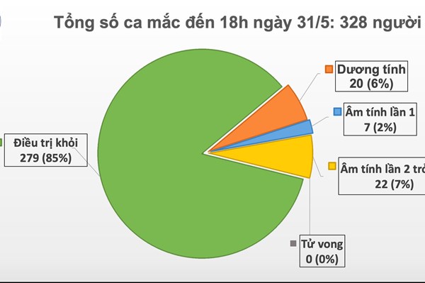 Cập nhật dịch COVID-19 tối 31/5: 45 ngày không có ca lây nhiễm trong cộng đồng
