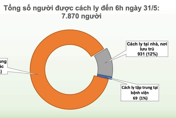 Cập nhật dịch COVID-19 sáng 31/5: 45 ngày Việt Nam không có ca lây nhiễm trong cộng đồng