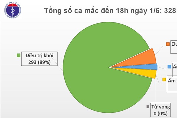 Cập nhật dịch COVID-19 tối 1/6: 46 ngày không có ca lây nhiễm trong cộng đồng
