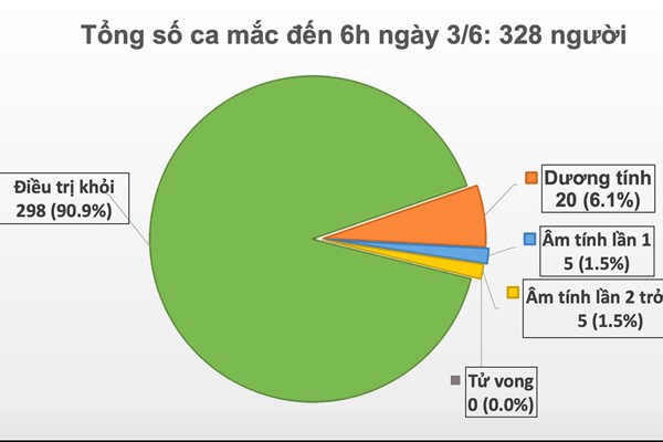Cập nhật dịch COVID-19 sáng 3/6: 48 ngày Việt Nam không có ca mắc mới
