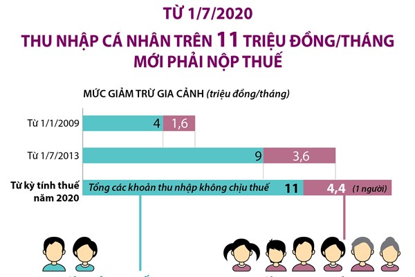 Từ 1/7/2020, thu nhập cá nhân trên 11 triệu đồng/tháng mới phải nộp thuế