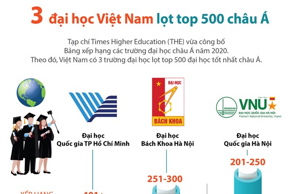 3 đại học Việt Nam lọt top 500 châu Á