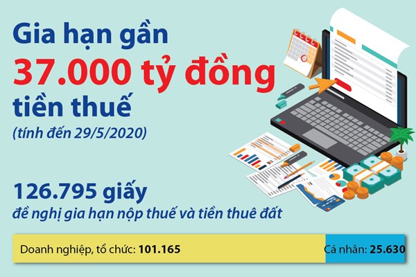 Gia hạn gần 37.000 tỷ đồng tiền thuế
