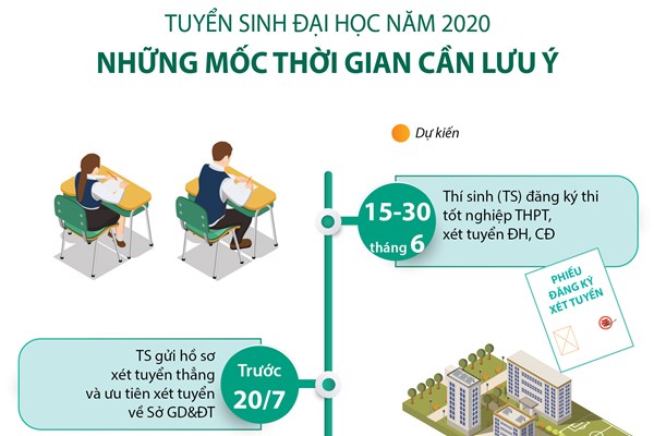 Tuyển sinh Đại học năm 2020: Những mốc thời gian thí sinh cần lưu ý