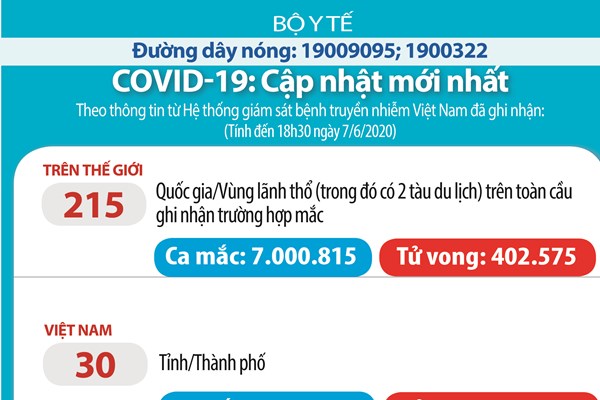 Cập nhật COVID tối 7/6: Việt Nam 52 ngày không có ca mắc mới trong cộng đồng