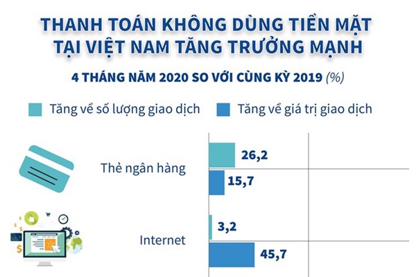Thanh toán không dùng tiền mặt tại Việt Nam tăng trưởng mạnh