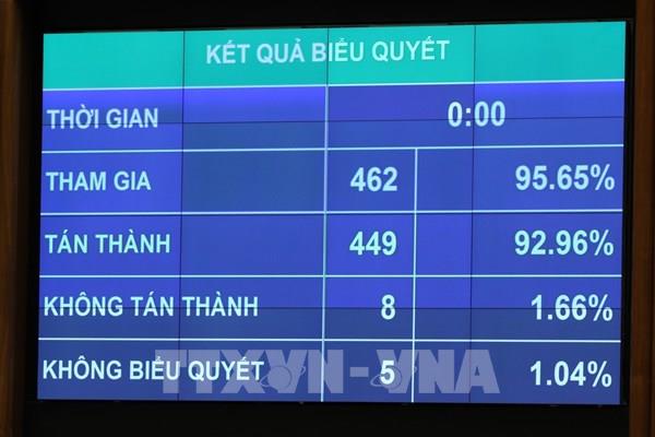 Quốc hội thông qua Luật sửa đổi, bổ sung một số điều của Luật Xây dựng