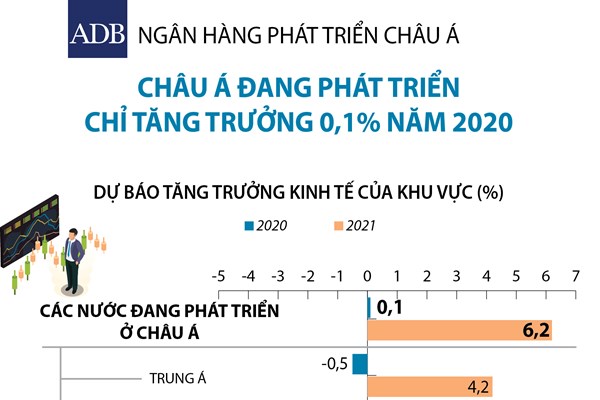 ADB: Châu Á đang phát triển chỉ tăng trưởng 0,1% năm 2020