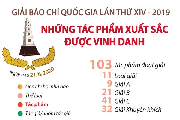 Những tác phẩm xuất sắc được vinh danh tại Giải Báo chí quốc gia lần thứ XIV-2019