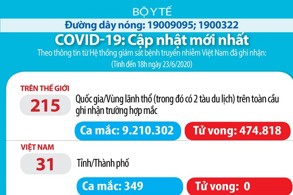 Cập nhật COVID-19 tối 23/6: Việt Nam 0 ca mắc mới