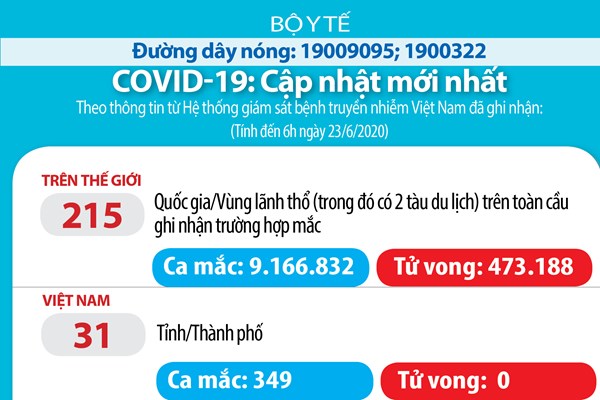 Cập nhật COVID sáng 23/6: Việt Nam 68 ngày 0 ca lây nhiễm trong cộng đồng