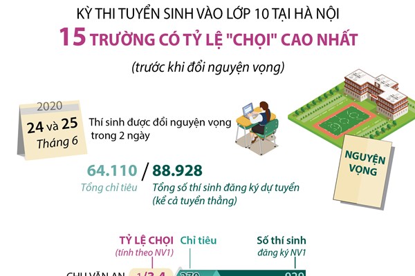 Kỳ thi tuyển sinh vào lớp 10 tại Hà Nội: 15 trường có tỷ lệ "chọi" cao nhất