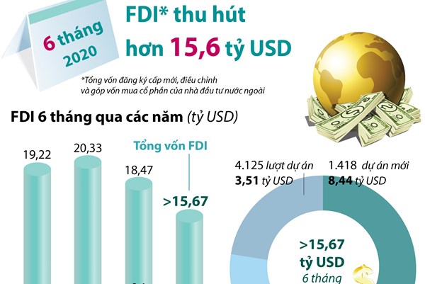 6 tháng năm 2020: Thu hút FDI đạt hơn 15,6 tỷ USD
