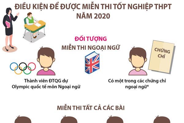 Điều kiện để được miễn thi tốt nghiệp THPT năm 2020